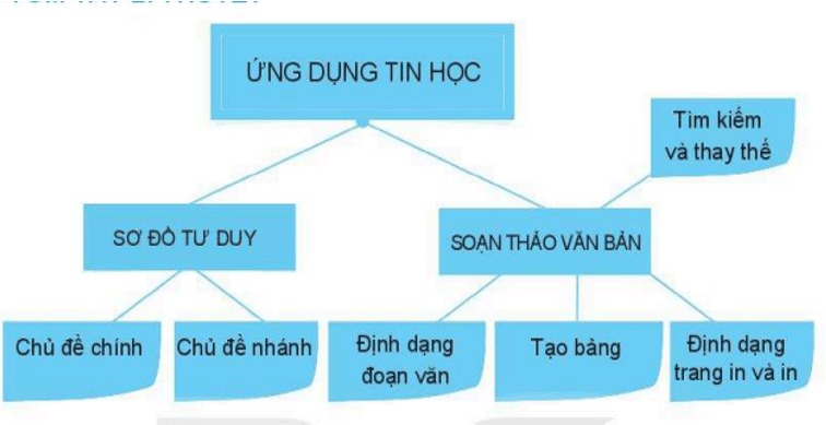 Lý thuyết Tin học 6 Bài 14: Thực hành tổng hợp: Hoàn thiện sổ lưu niệm