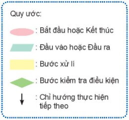 Lý thuyết Tin học 6 Bài 15: Thuật toán