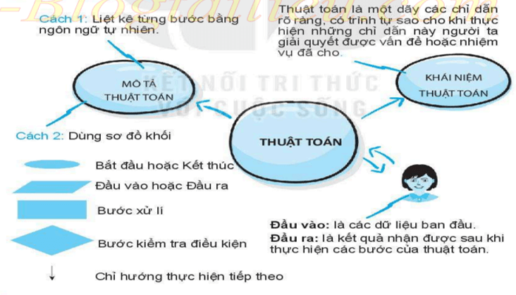 Lý thuyết Tin học 6 Bài 15: Thuật toán