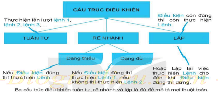 Lý thuyết Tin học 6 Bài 16: Các cấu trúc điều khiển| Kết nối tri thức