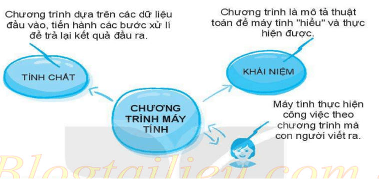 Lý thuyết Tin học 6 Bài 17: Chương trình máy tính