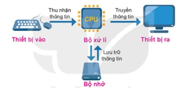 Lý thuyết Tin học 6 Bài 2: Xử lí thông tin