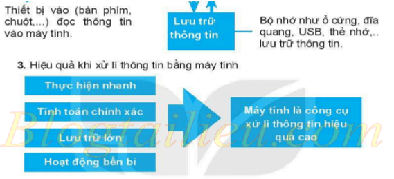 Lý thuyết Tin học 6 Bài 2: Xử lí thông tin