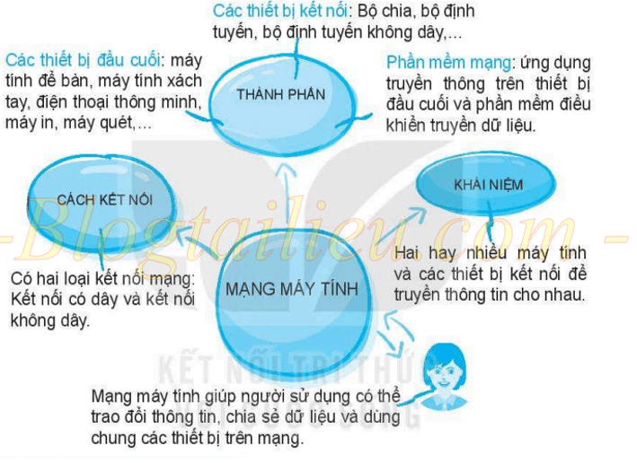 Lý thuyết Tin học 6 Bài 4: Mạng máy tính