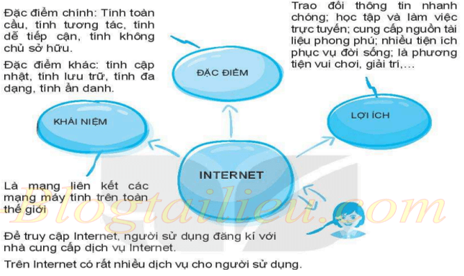 Lý thuyết Tin học 6 Bài 5: Internet