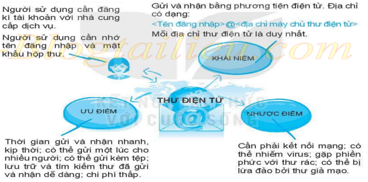 Lý thuyết Tin học 6 Bài 8: Thư điện tử