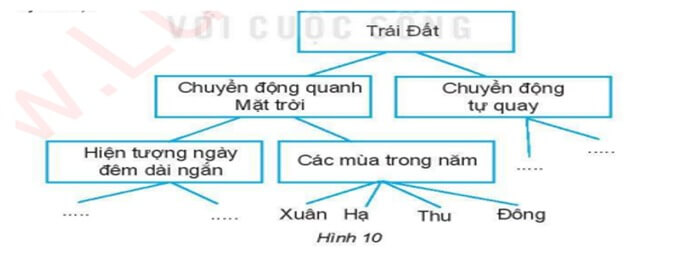 Trắc nghiệm Tin học 6 Bài 14 (có đáp án): Thực hành tổng hợp: Hoàn thiện Sổ lưu niệm | Kết nối tri thức