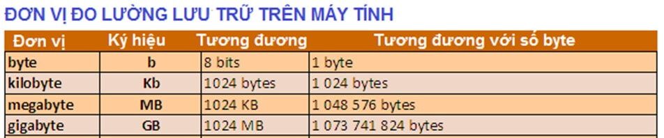 Trắc nghiệm Tin học 6 Bài 3 (có đáp án): Thông tin trong máy tính