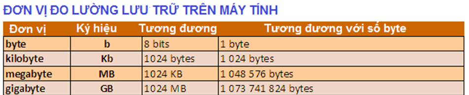 Trắc nghiệm Tin học 6 Bài 3 (có đáp án): Thông tin trong máy tính