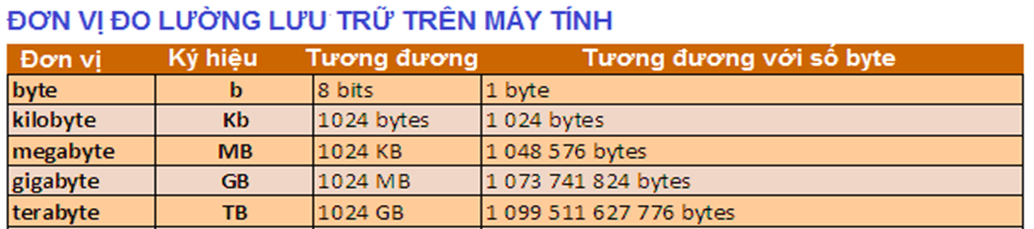 Trắc nghiệm Tin học 6 Bài 3 (có đáp án): Thông tin trong máy tính