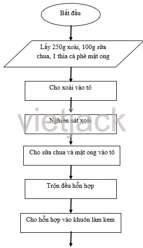 Bạn An đã sửa công thức làm kem sữa chua dưa hấu thành công thức làm kem sữa chua