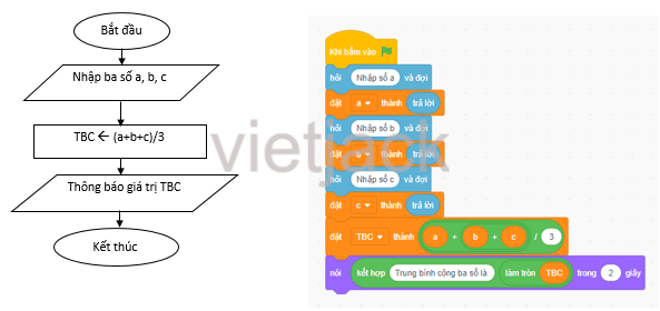 Em hãy viết chương trình Scratch thực hiện thuật toán tính trung bình cộng của ba số