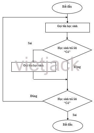 Cô giáo điểm danh bằng cách gọi tên từng bạn trong danh sách lớp