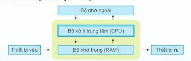 Lý thuyết Tin học 7 Cánh diều Bài 1: Thiết bị vào – ra cơ bản cho máy tính cá nhân