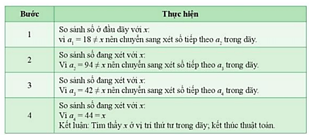 Lý thuyết Tin học 7 Cánh diều Bài 1: Tìm kiếm tuần tự