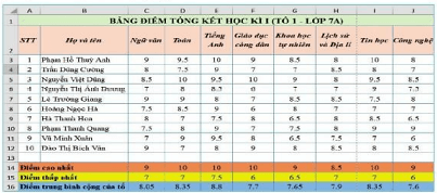 Lý thuyết Tin học 7 Cánh diều Bài 11: Luyện tập sử dụng phần mềm bảng tính (Bài tập theo nhóm)