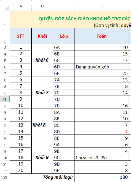 Ở Hình 4, nếu thay dữ liệu chữ  Ngày mai có số liệu ở ô tính D16