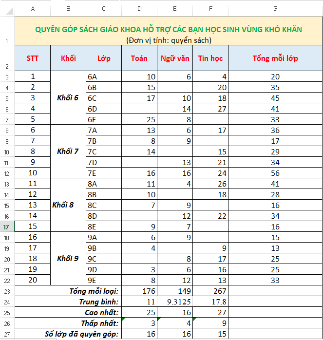 Hình 12 (Bài 9, Trang 50) là bảng theo dõi quyên góp sách giáo khoa lớp 6 ba