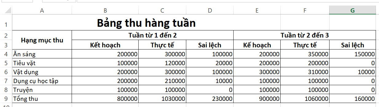 Hãy lập bảng tính để quản lí các khoản chi tiêu của gia đình em hoặc lập