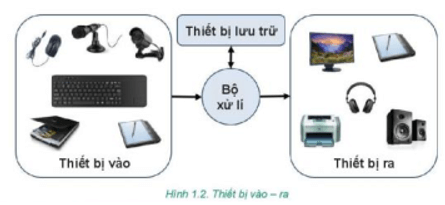 Hoạt động 2 trang 6 Tin học lớp 7 | Kết nối tri thức