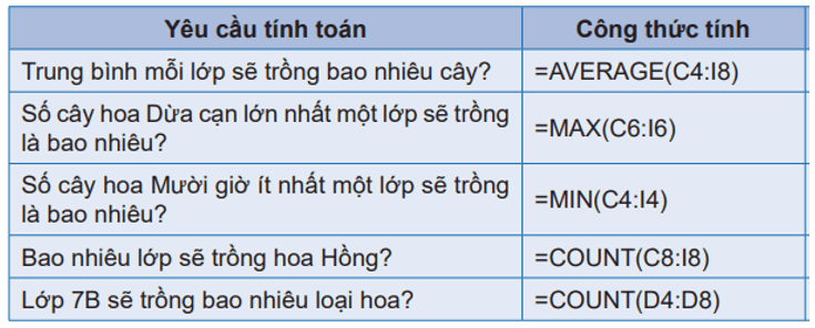 Em hãy xem lại dữ liệu của dự án Trường học xanh và cho biết em cần tính toán những gì?