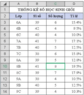 Hãy thiết lập tính năng sắp xếp và lọc dữ liệu cho bảng dữ liệu trong Hình 1