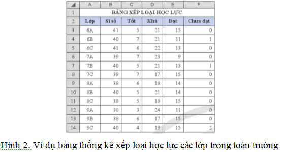 Hãy tạo bảng dữ liệu thống kê xếp loại học lực các lớp như ở Hình 2