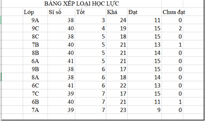 Em hãy thực hiện sắp xếp các lớp ở bảng dữ liệu trong Hình 2 theo thứ tự tăng dần