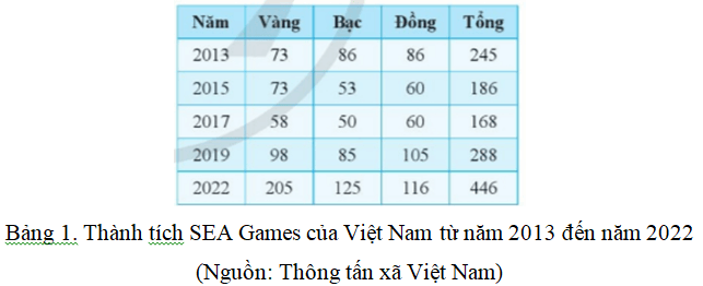 Hãy quan sát bảng dữ liệu về thành tích SEA Games của Việt Nam trong Bảng 1
