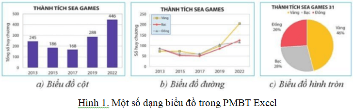 Hãy quan sát bảng dữ liệu về thành tích SEA Games của Việt Nam trong Bảng 1