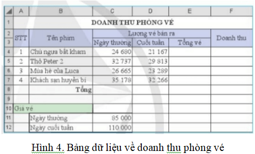 Cho bảng dữ liệu doanh thu của một phòng bán vé xem phim như ở Hình 4.