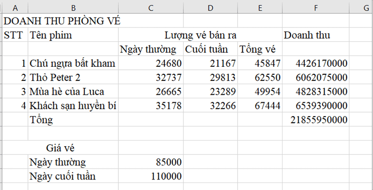 Cho bảng dữ liệu doanh thu của một phòng bán vé xem phim như ở Hình 4.