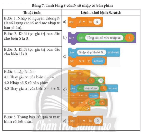 Hãy ghép lệnh khối lệnh ở cột bên phải theo thứ tự đúng