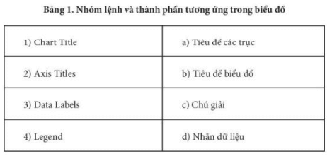 Trong Bảng 1 mỗi mục ở cột bên trái là tên nhóm lệnh trong Design>Add