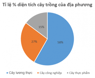 Tạo trang tính mới nhập bảng dữ liệu ở Hình 4 và thực hiện