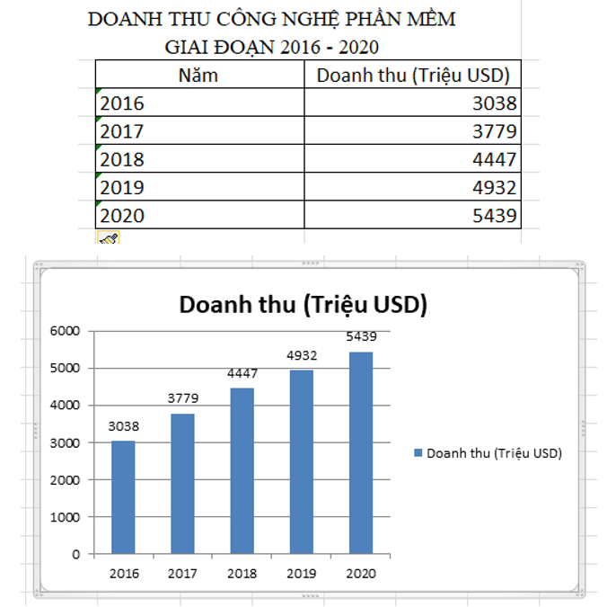 Cho biểu đồ về doanh thu công nghiệp phần mềm giai đoạn 2016 – 2020