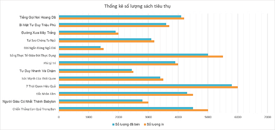 Trắc nghiệm Tin học 8 Kết nối tri thức Bài 7 (có đáp án): Trình bày dữ liệu bằng biểu đồ