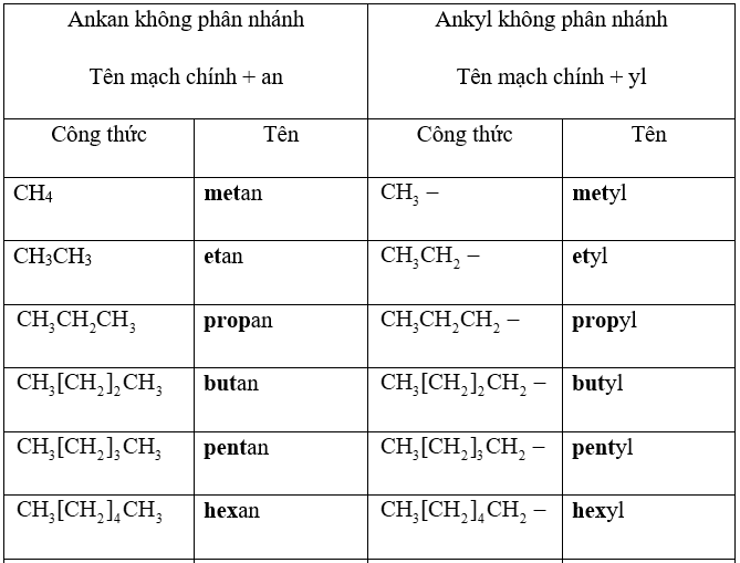 Tính chất hóa học của Ankan | Tính chất vật lí, nhận biết, điều chế, ứng dụng