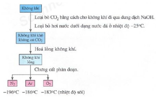 Tính chất hóa học của Nitơ (N) | Tính chất vật lí, nhận biết, điều chế, ứng dụng