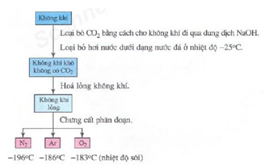 Tính chất hóa học của Oxi (O) | Tính chất vật lí, nhận biết, điều chế, ứng dụng