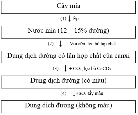 Tính chất hóa học của Saccarozo | Tính chất vật lí, nhận biết, điều chế, ứng dụng