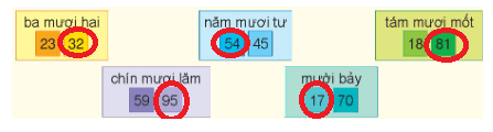 Toán lớp 1 Cùng học để phát triển Các số đến 100 (trang 90)