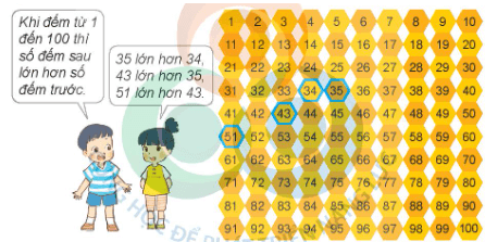 Toán lớp 1 Cùng học để phát triển Sắp thứ tự các số trong phạm vi 100 (trang 36)