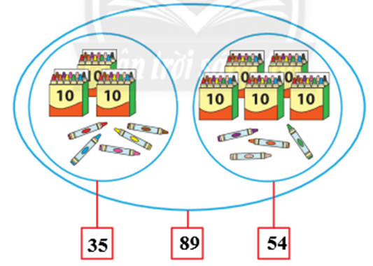 Toán lớp 1 Chân trời sáng tạo Các phép tính dạng 34 + 23, 57 - 23 (trang 120)