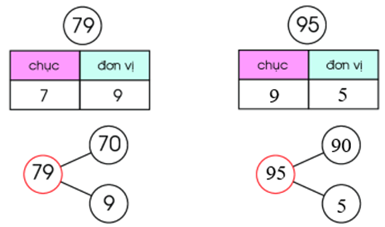 Toán lớp 1 Chân trời sáng tạo Các số đến 100 (trang 109)
