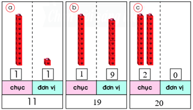 Toán lớp 1 Chân trời sáng tạo Chục - Đơn vị (trang 102)