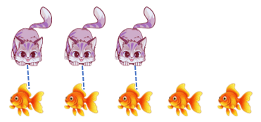 10 Bài tập trắc nghiệm Nhiều hơn, ít hơn, bằng nhau lớp 1 (có lời giải)