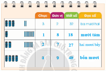 Toán lớp 1 Vì sự bình đẳng Bài 68: Các số có hai chữ số (trang 43)