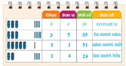Toán lớp 1 Vì sự bình đẳng Bài 70: Các số có hai chữ số (tiếp theo) (trang 48)