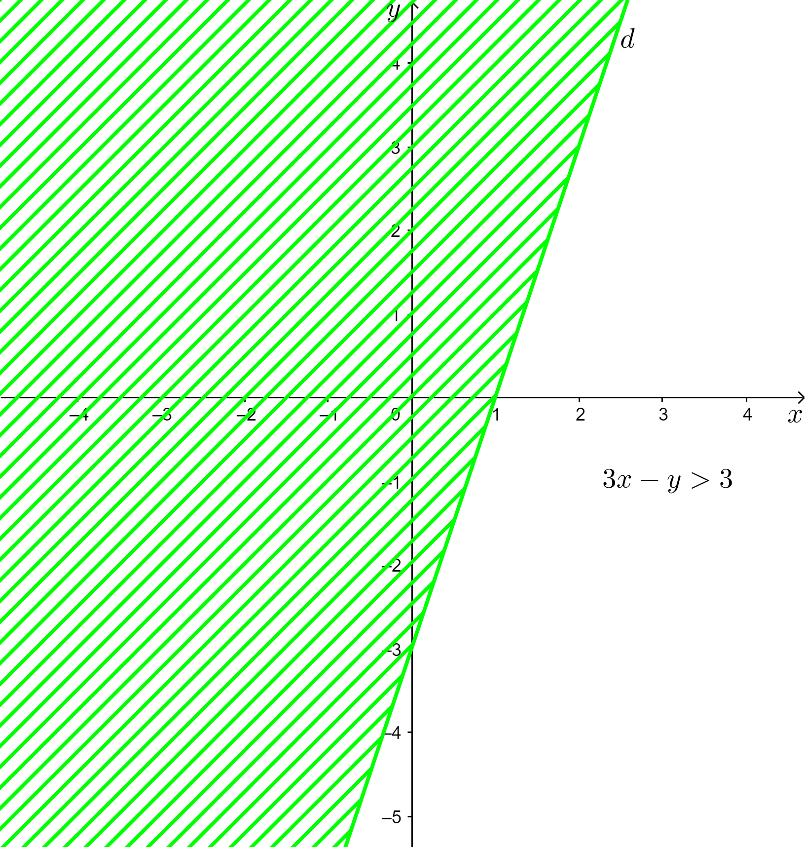 Biểu diễn miền nghiện của bất phương trình: 3x – y > 3; x + 2y ≤ – 4; y ≥ 2x – 5